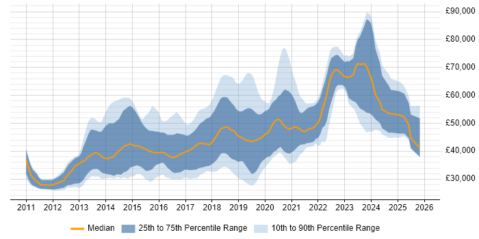 Salary distribution trend for jobs in Cheshire citing Git