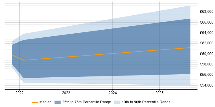 Salary distribution trend for jobs in Cheshire citing GitHub Actions
