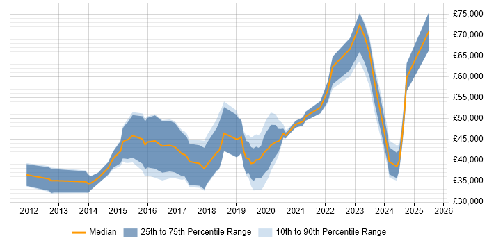 Salary distribution trend for jobs in Cheshire citing GitHub