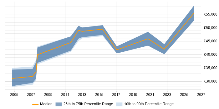 Salary distribution trend for jobs in Cheshire citing GMP