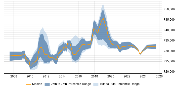 Salary distribution trend for jobs in Cheshire citing Google Analytics