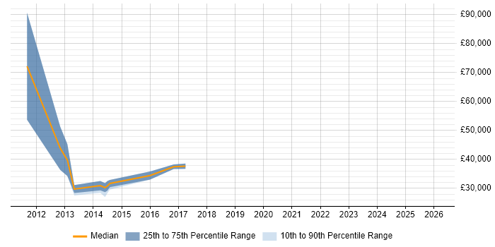 Salary distribution trend for jobs in Cheshire citing Google Maps API