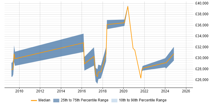 Salary distribution trend for jobs in Cheshire citing Google Workspace