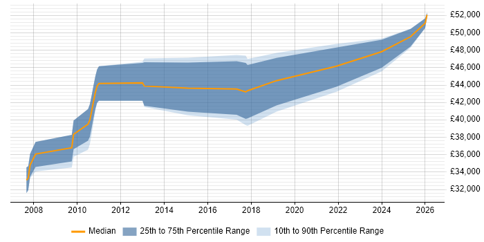 Salary distribution trend for Governance Analyst job vacancies in Cheshire