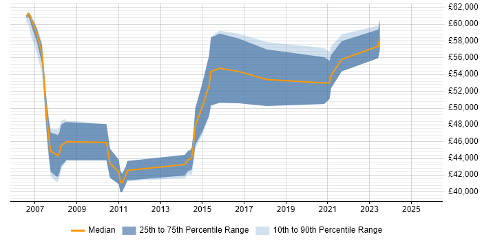 Salary distribution trend for Governance Manager job vacancies in Cheshire Salary distribution trend for Governance Manager job vacancies in Cheshire