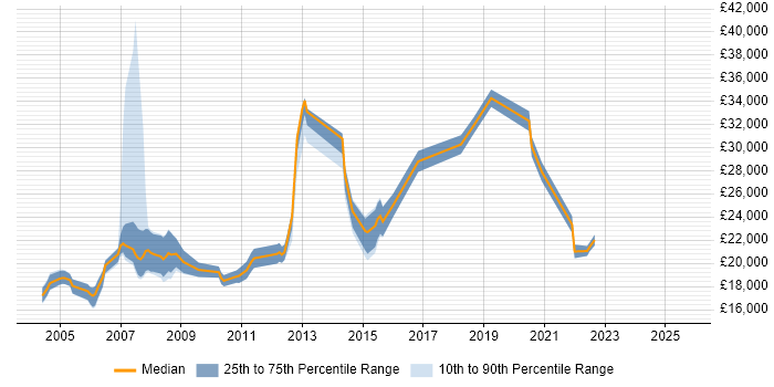 Salary distribution trend for Graduate Analyst job vacancies in Cheshire