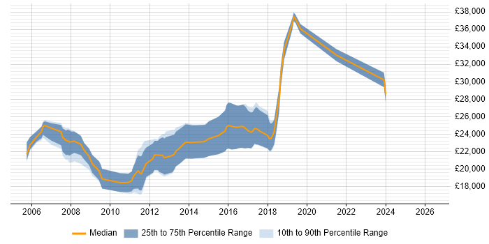 Salary distribution trend for Graduate C# Developer job vacancies in Cheshire
