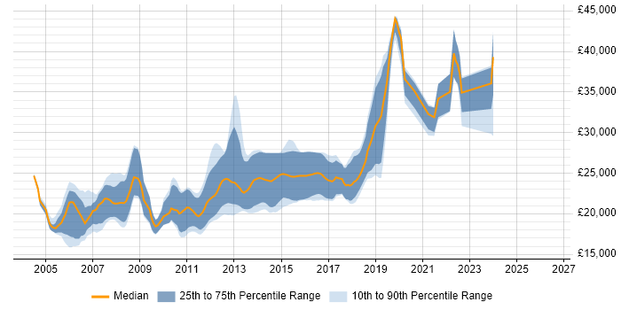 Salary distribution trend for Graduate Developer job vacancies in Cheshire