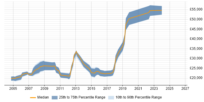 Salary distribution trend for Graduate Java Developer job vacancies in Cheshire