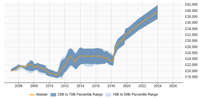Salary distribution trend for Graduate .NET Developer job vacancies in Cheshire