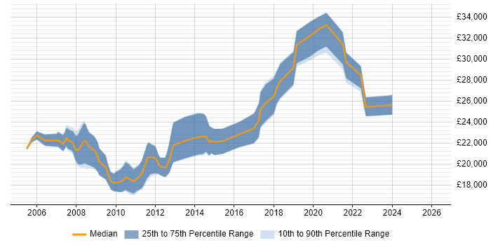 Salary distribution trend for Graduate Software Developer job vacancies in Cheshire