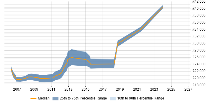 Salary distribution trend for Graduate Software Engineer job vacancies in Cheshire