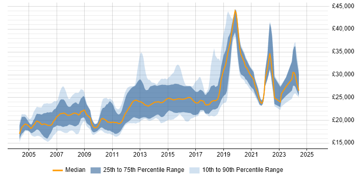 Salary distribution trend for Graduate job vacancies in Cheshire