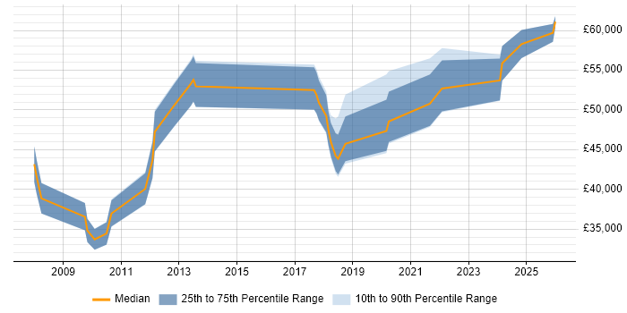 Salary distribution trend for jobs in Cheshire citing GRC