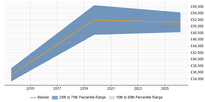 Salary distribution trend for jobs in Cheshire citing GTM Strategy