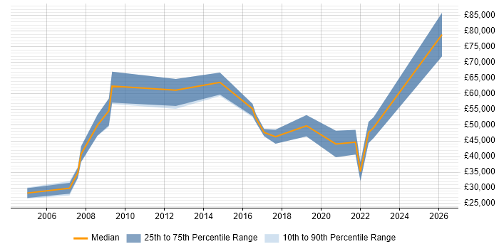 Salary distribution trend for jobs in Cheshire citing GxP