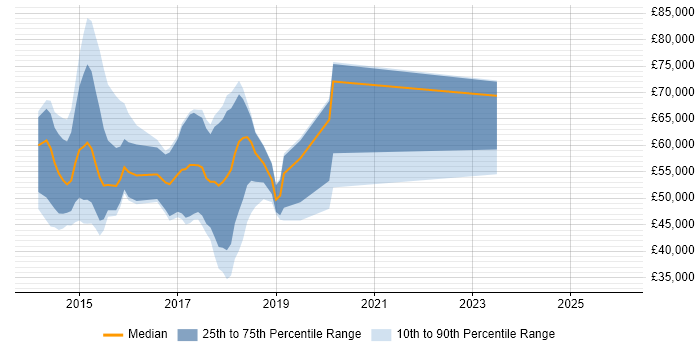 Salary distribution trend for jobs in Cheshire citing Hadoop