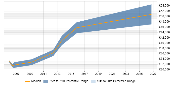 Salary distribution trend for Hardware Design Engineer job vacancies in Cheshire