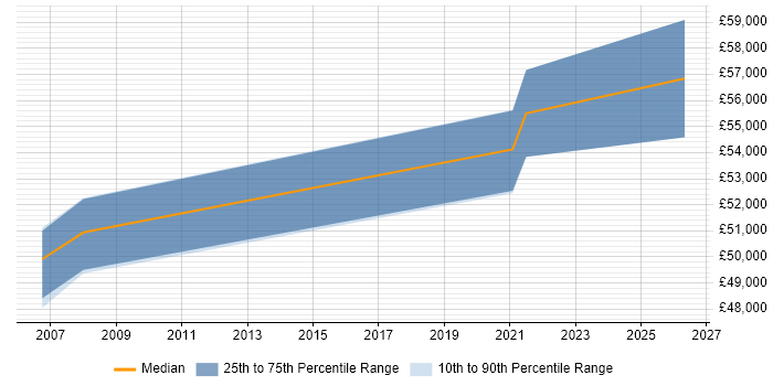 Salary distribution trend for Head of Analytics job vacancies in Cheshire