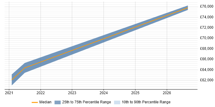 Salary distribution trend for Head of Data Analytics job vacancies in Cheshire