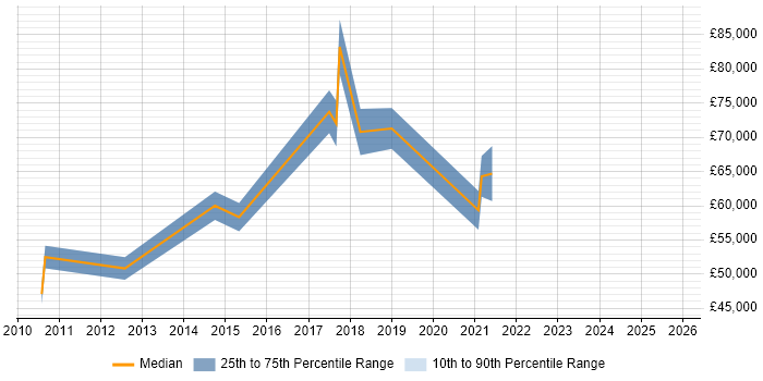 Salary distribution trend for Head of Digital job vacancies in Cheshire