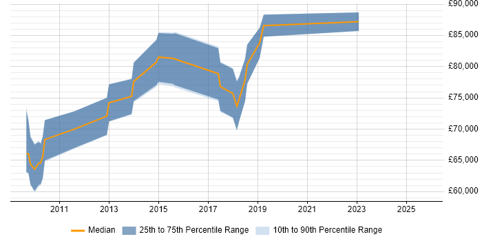 Salary distribution trend for Head of Engineering job vacancies in Cheshire