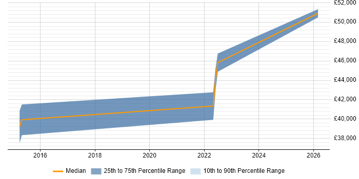 Salary distribution trend for Head of Information Systems job vacancies in Cheshire