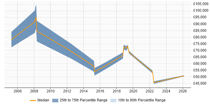Salary distribution trend for Head of Information job vacancies in Cheshire