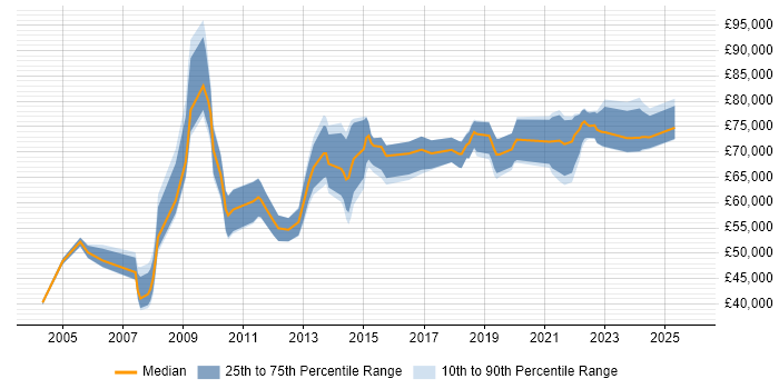 Salary distribution trend for Head of IT job vacancies in Cheshire