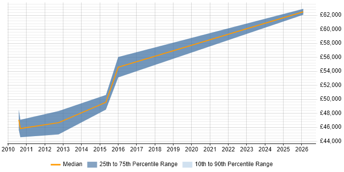 Salary distribution trend for Head of Marketing job vacancies in Cheshire