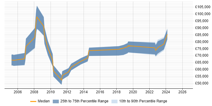 Salary distribution trend for Head of Operations job vacancies in Cheshire