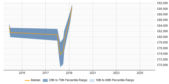 Salary distribution trend for Head of Software Engineering job vacancies in Cheshire