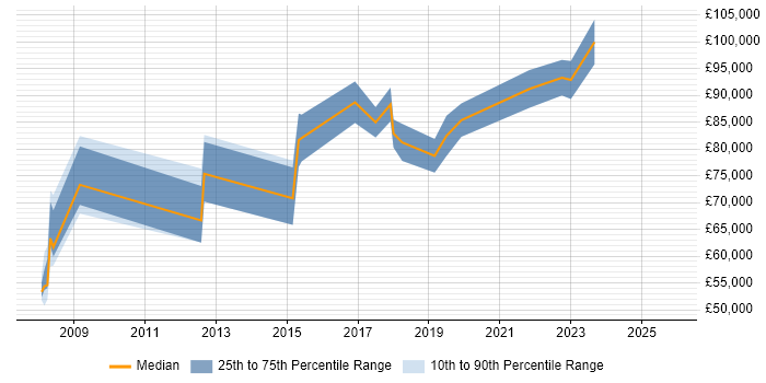 Salary distribution trend for Head of Technology job vacancies in Cheshire