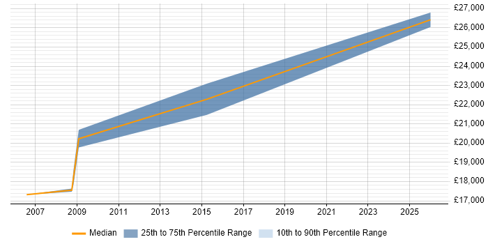Salary distribution trend for Help Desk Adviser job vacancies in Cheshire