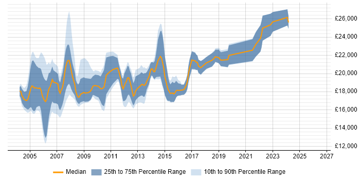 Salary distribution trend for Help Desk Analyst job vacancies in Cheshire
