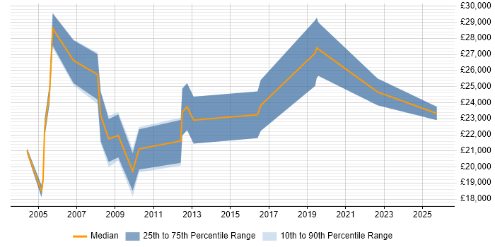 Salary distribution trend for Help Desk Consultant job vacancies in Cheshire
