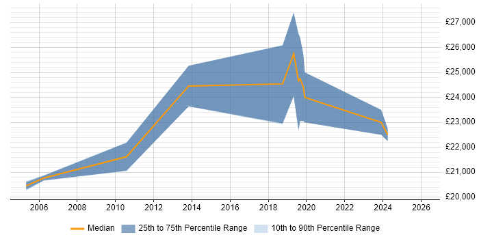 Salary distribution trend for Help Desk Coordinator job vacancies in Cheshire