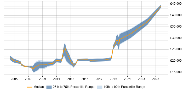 Salary distribution trend for Help Desk Engineer job vacancies in Cheshire