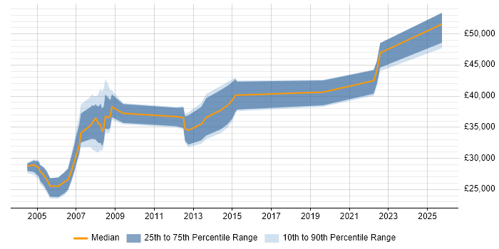 Salary distribution trend for Help Desk Manager job vacancies in Cheshire Salary distribution trend for Help Desk Manager job vacancies in Cheshire