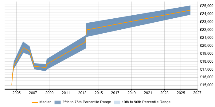 Salary distribution trend for Help Desk Operator job vacancies in Cheshire
