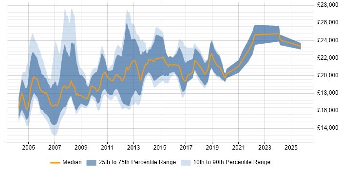 Salary distribution trend for Help Desk Support job vacancies in Cheshire