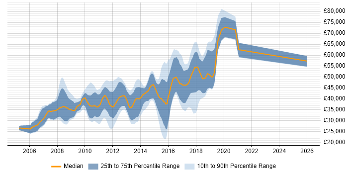 Salary distribution trend for jobs in Cheshire citing Hibernate