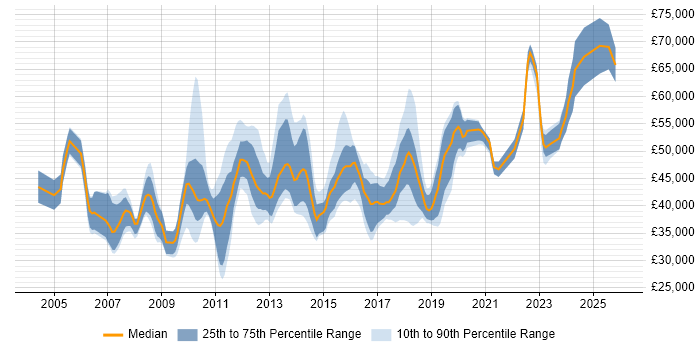 Salary distribution trend for jobs in Cheshire citing High Availability
