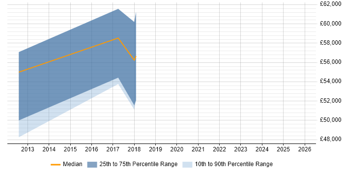 Salary distribution trend for jobs in Cheshire citing HIPAA