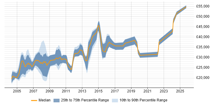 Salary distribution trend for jobs in Cheshire citing HND