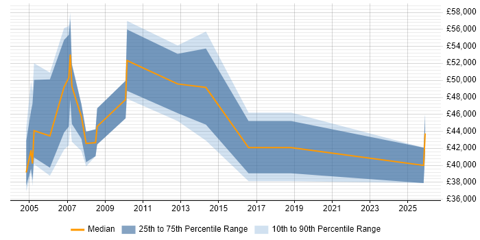 Salary distribution trend for HR Consultant job vacancies in Cheshire