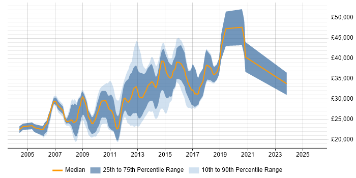 Salary distribution trend for HTML CSS Developer job vacancies in Cheshire