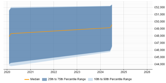 Salary distribution trend for jobs in Cheshire citing IBM BigFix