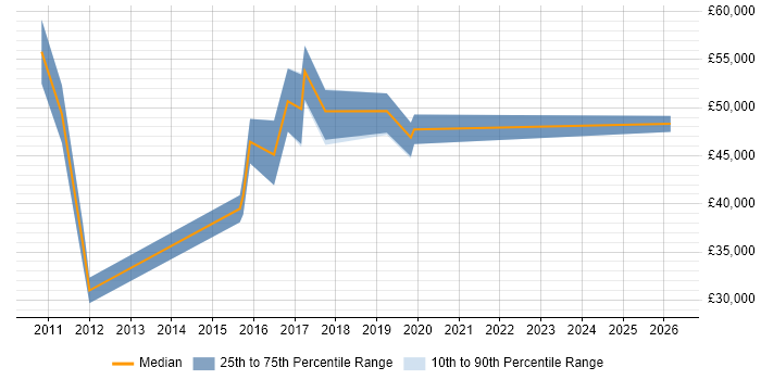 Salary distribution trend for jobs in Cheshire citing IBM Planning Analytics