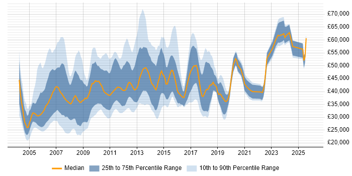 Salary distribution trend for jobs in Cheshire citing IBM